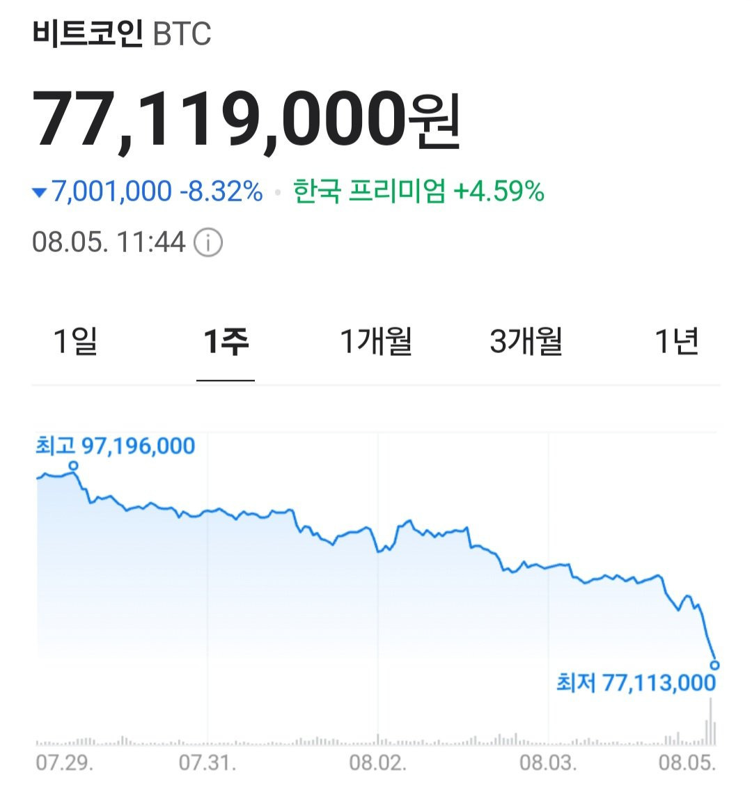 비트코인 1주일만에 2000만원 폭락 - ☆ ··· 하프타임 - 樂soccer