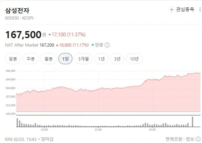 삼성전자 오늘만 11.37% 상승 | 인스티즈