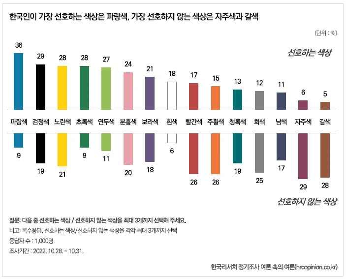한국인이 가장 선호하는 색과 선호하지 않는 색 | 인스티즈