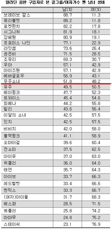 알라딘 음반 구입자로 본 걸그룹/여자가수 팬 남녀 성비 | 인스티즈
