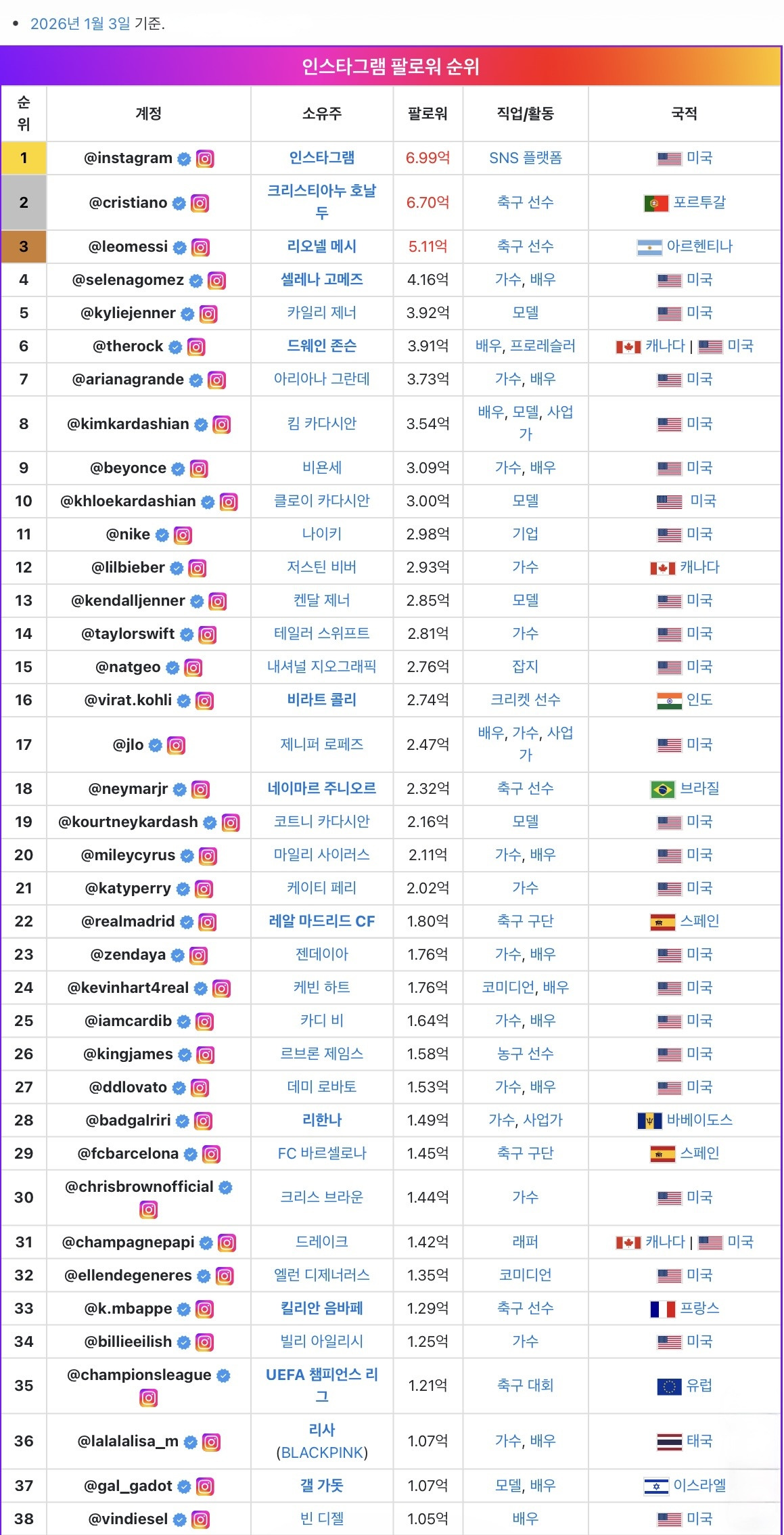 1억명 이상의 팔로워를 가지고 있는 유명인들 | 인스티즈