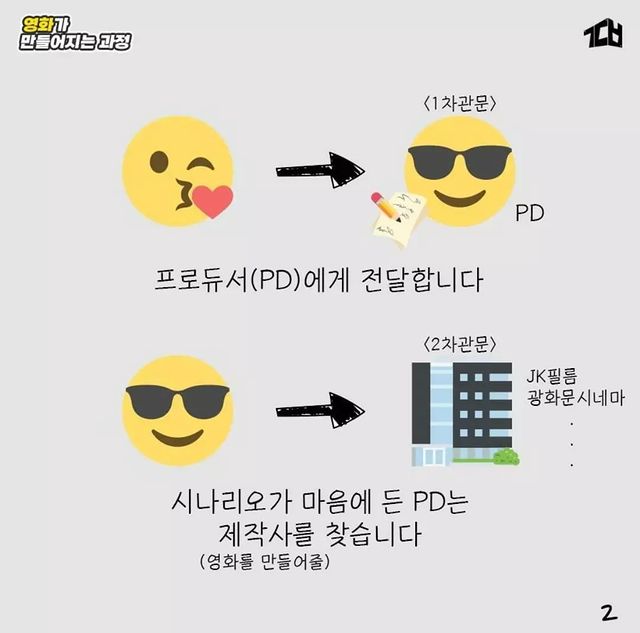 영화가 만들어지는 과정.jpg | 인스티즈