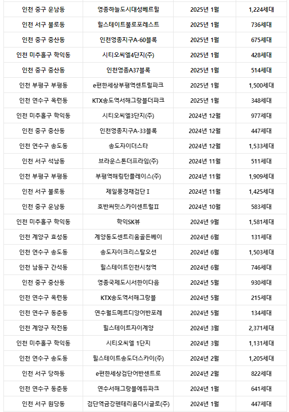 분양가보다 밑으로 내려간 마이너스피 나오기 시작한 인천 | 인스티즈