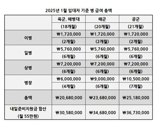 요즘 전역하면 들고 나오는 돈 | 인스티즈