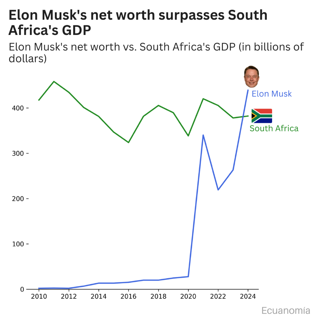 일론 머스크 재산 vs 남아공 gdp - ☆ ··· 하프타임 - 樂soccer