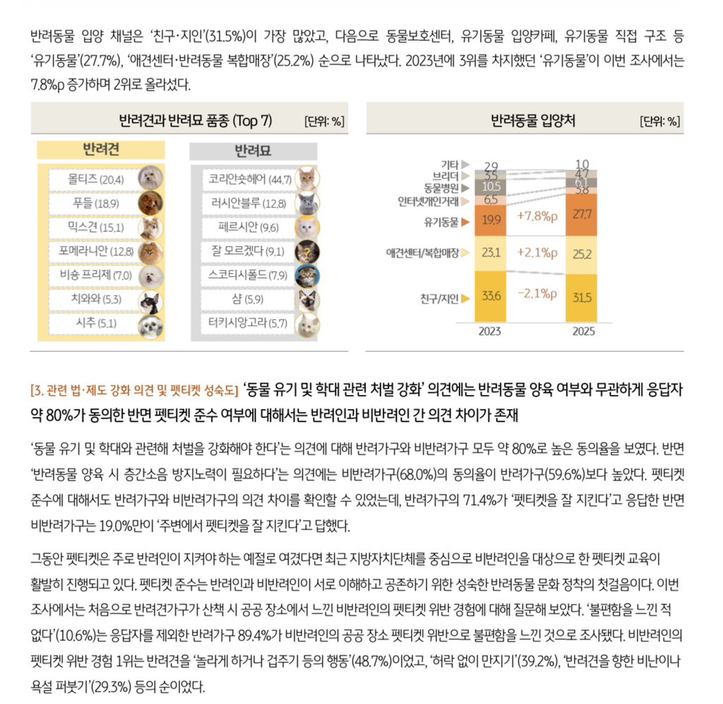 한국 반려동물 강아지546만마리, 고양이217만마리. 반려견은 말티즈, 반려묘는 코숏이 가장많아 | 인스티즈