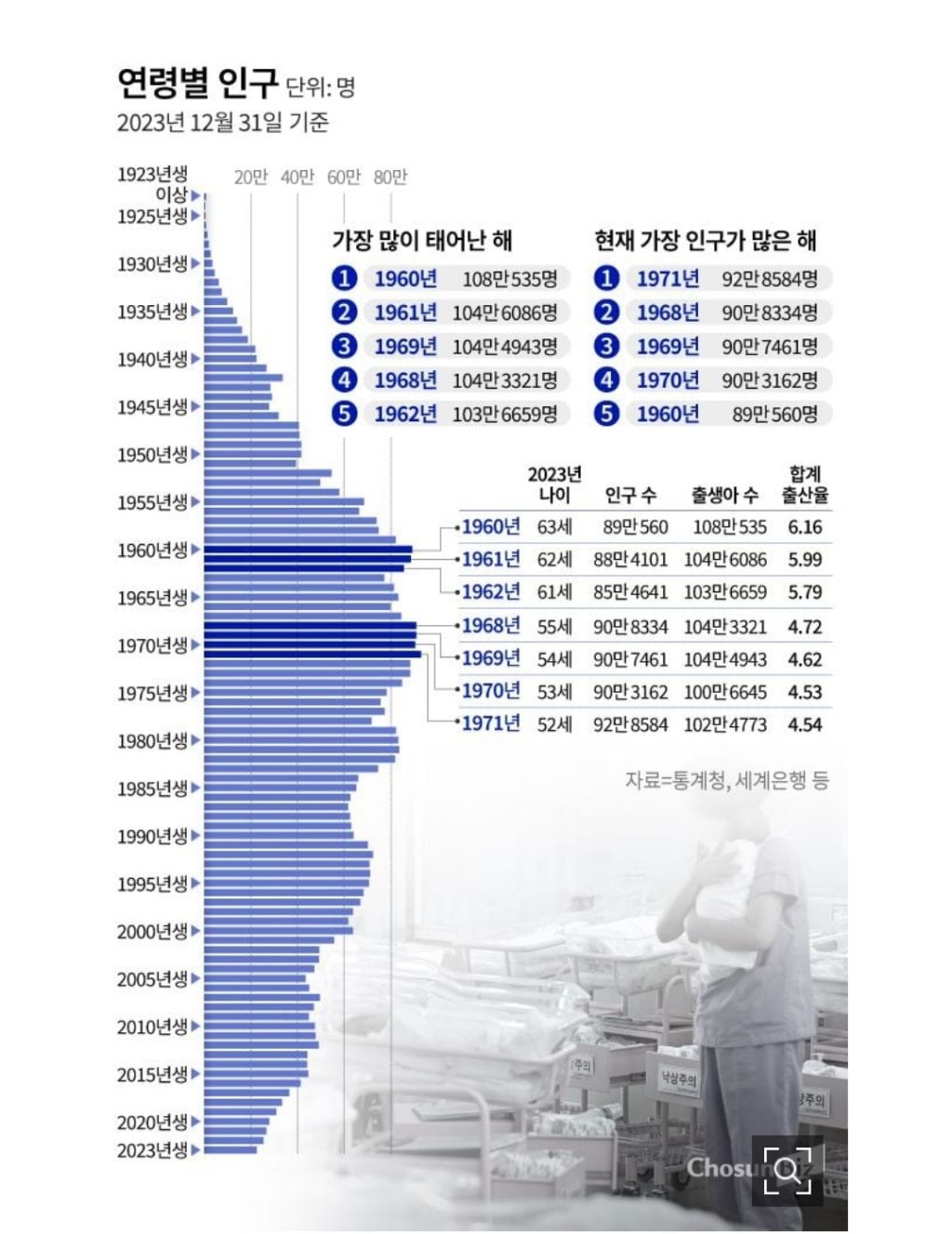 대한민국에서 제일 인구가 많은 년생은? | 인스티즈