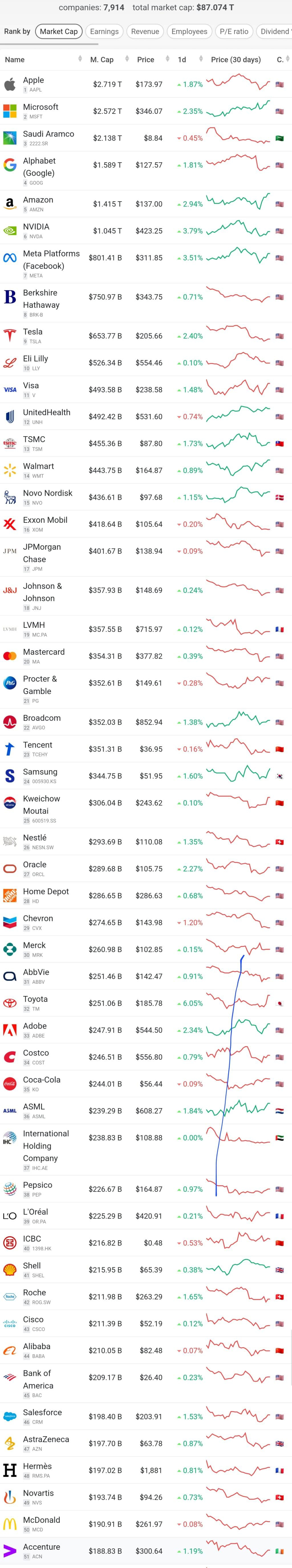 세계 시가 총액 기업 순위 - ☆ ··· 하프타임 - 樂soccer