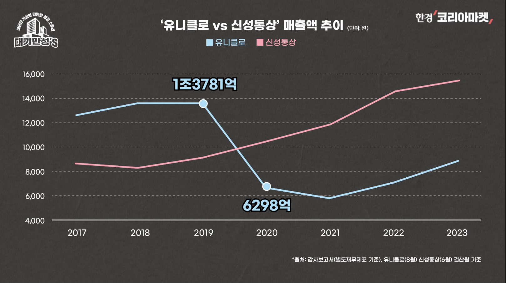 유니클로 대항마로 응원해줬더니... 배신으로 응답한 신성통상 - ☆ ··· 하프타임 - 樂soccer