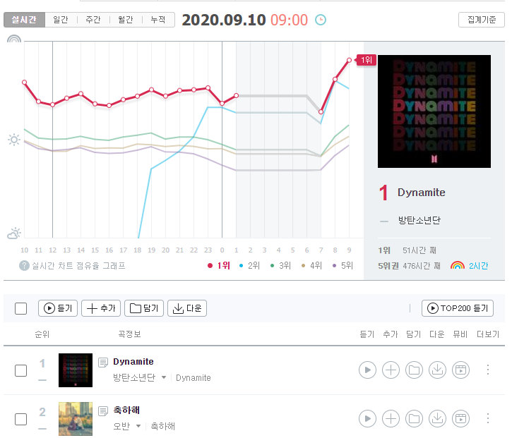 신곡 나오자마자 1위를 향해 쭉쭉 뻗어나가는 오반 | 인스티즈