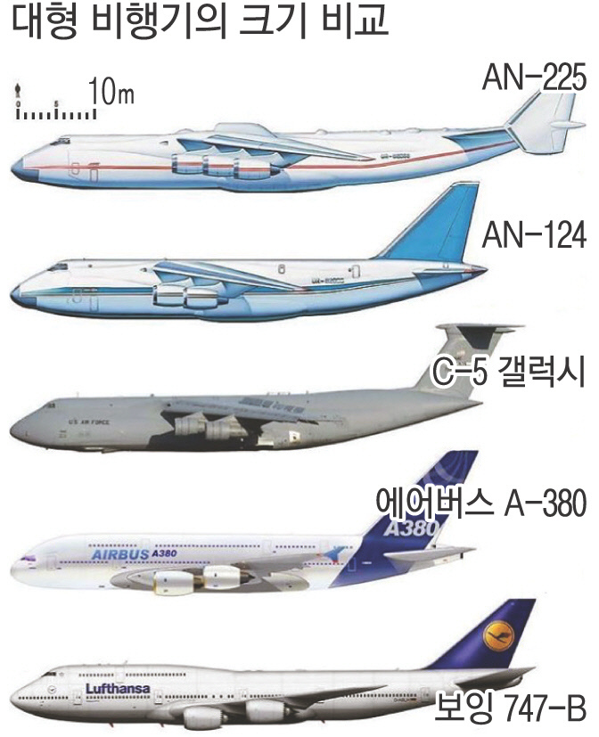 세계에서 제일 큰 항공기 AN-225 우크라이나 교전 중 파괴됨 | 인스티즈
