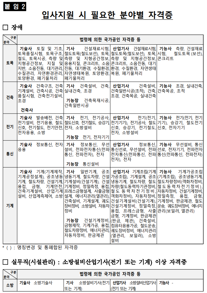 국가철도공단 신입직원 및 체험형 청년인턴 채용(4.19) - (채용) 기타 철도기업 - 철도공기업 취업 정보 · 철도자격 취득 정보 국가철도공단... 