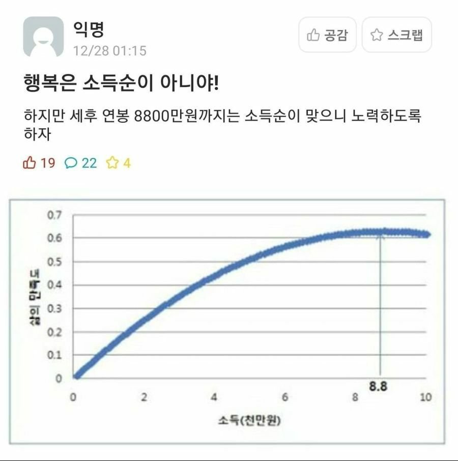 행복은 소득순이 아니야! | 인스티즈