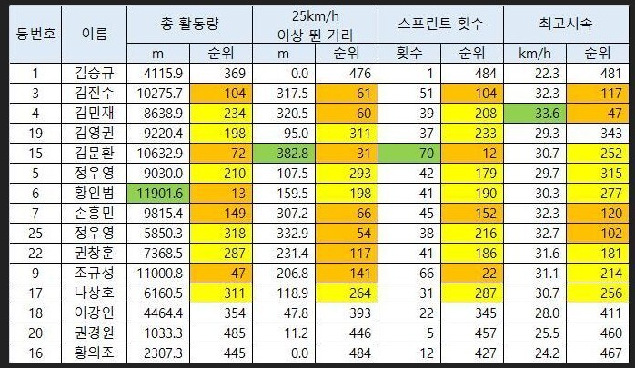 김진수때문에 졌다는 사람들이 봤으면 하는 가나 vs 대한민국 경기 분석 글 | 인스티즈