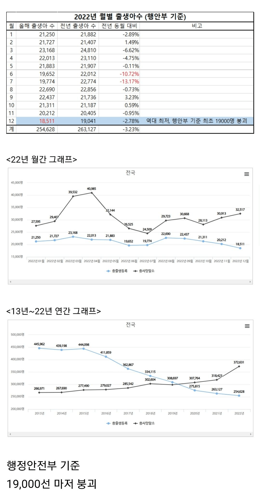 역대 최저 출생률을 찍은 대한민국 | 인스티즈