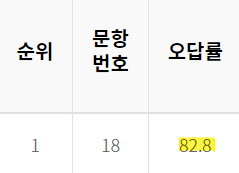 2023학년도 수능 한국사 오답률 가장 높은 문제 | 인스티즈