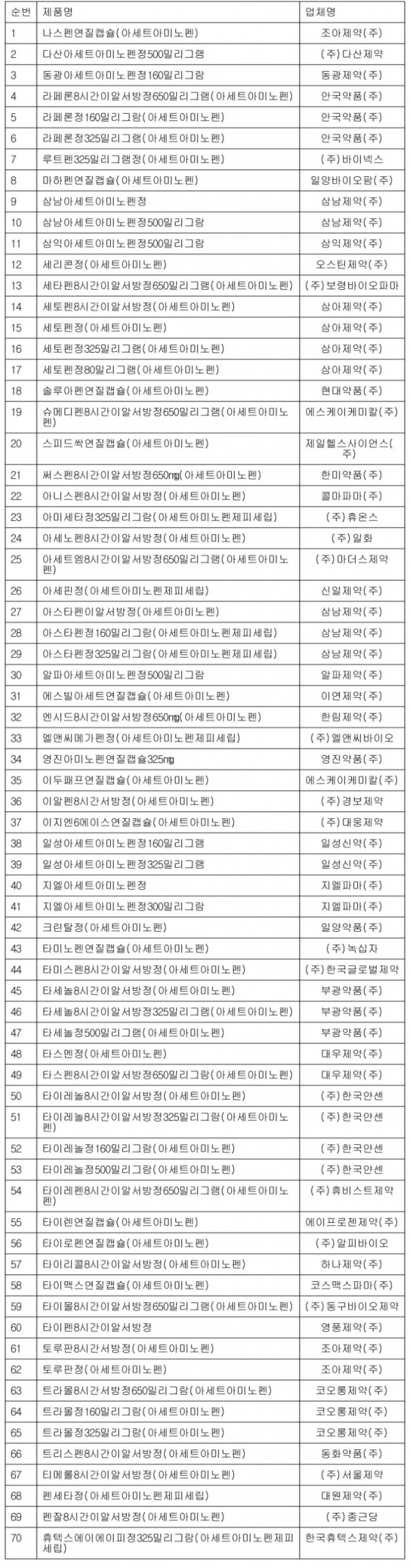 코로나 백신접종후 타이레놀이 없다면? | 인스티즈