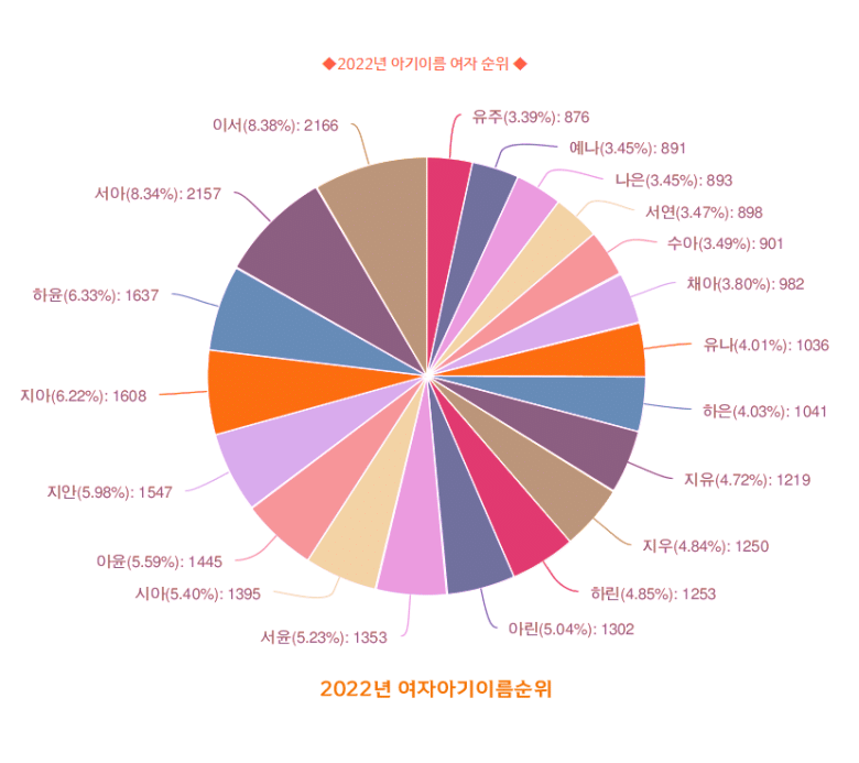 2022 아기이름 순위 | 인스티즈