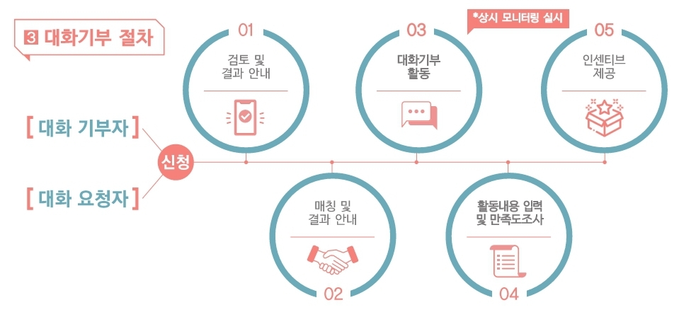 익명의 사람한테 전화로 털어놓고싶은데 이상한 사람 일까봐 못 하는 당신! 아니면 보듬어주고싶은데 방법을 모르는 당신! 대화기부운동어때? | 인스티즈