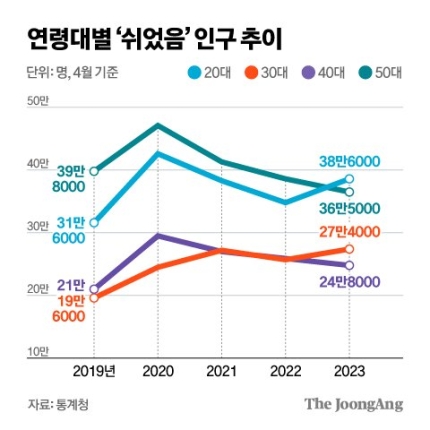 "그냥 쉰다" 4050보다 많다…2030서 벌어진 이례적 현상 | 인스티즈