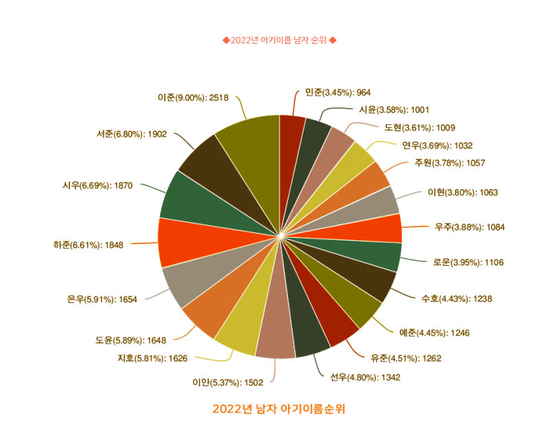 2022 아기이름 순위 | 인스티즈