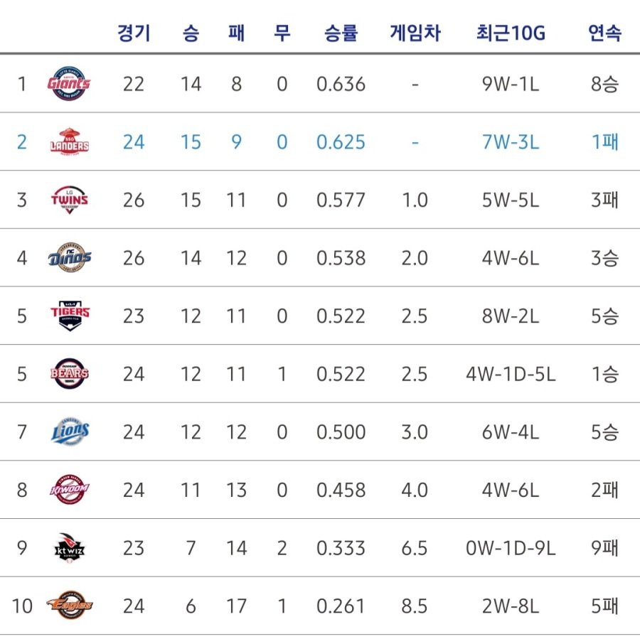 4월이 마무리된 시점에서 끄적거려보는 10개구단 장단점.txt | 인스티즈