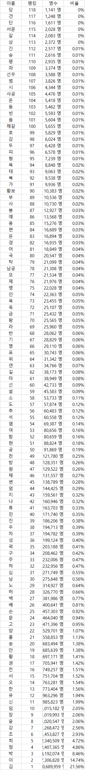 한국인 성씨 랭킹 | 인스티즈