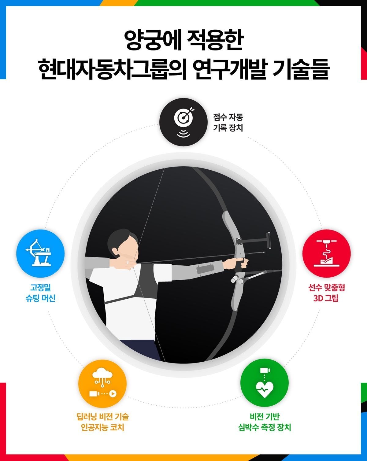 ??? : 근데 현대차는 어쩌다 양궁 짱팬이 된거야? (대한양궁협회와 현대차 이야기, 스압)  | 인스티즈