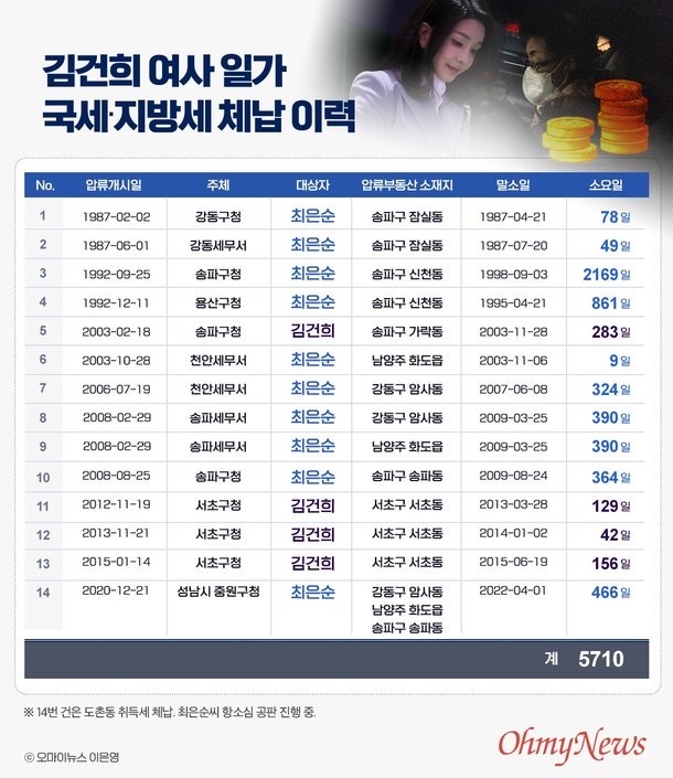 [단독] 김건희 모녀, '5710일' 세금 안 내고 버텼다 | 인스티즈