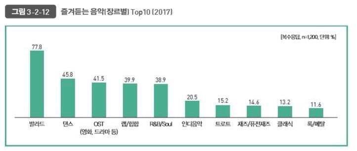 찐으로 국내에서 제일 선호하지 않는 음악장르 | 인스티즈