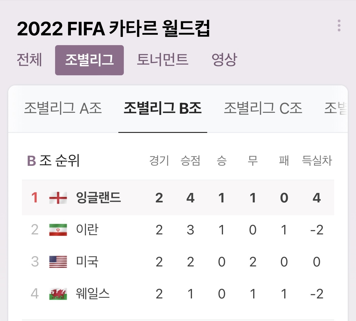카타르월드컵 현재 모든 조별순위 -  이슈늬우스 - 방석 위로 모여라 카타르월드컵 현재 모든 조별순위