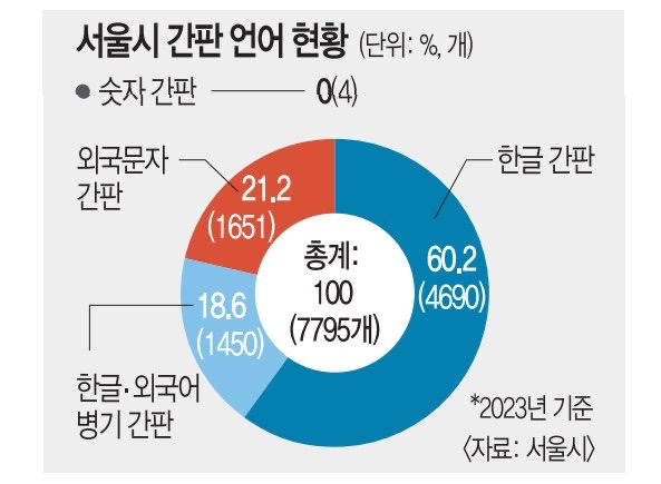 "한국 맞나요"…간판 뺏긴 한글 | 인스티즈