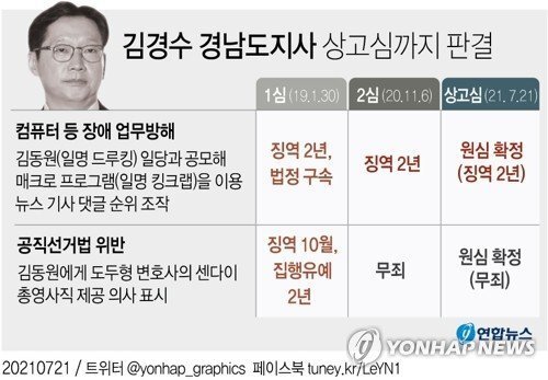 김경수 전 경남도지사가 감옥간 이유는 네이버 영업방해입니다.(+그래도 경수 잘못 아니니? 할까봐 추가) | 인스티즈