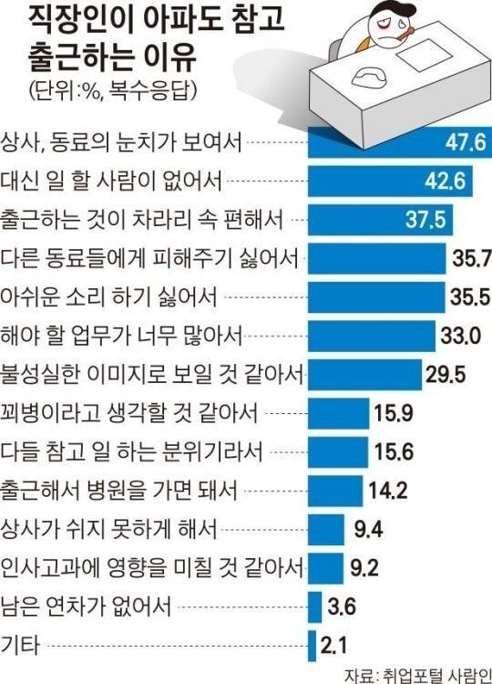 직장인이 아파도 참고 출근하는 이유.jpg | 인스티즈