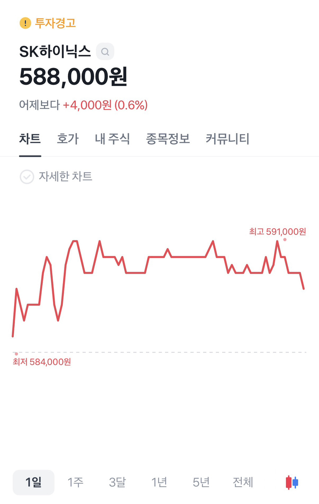 투자 경고 뜬 SK 하이닉스 주식 | 인스티즈