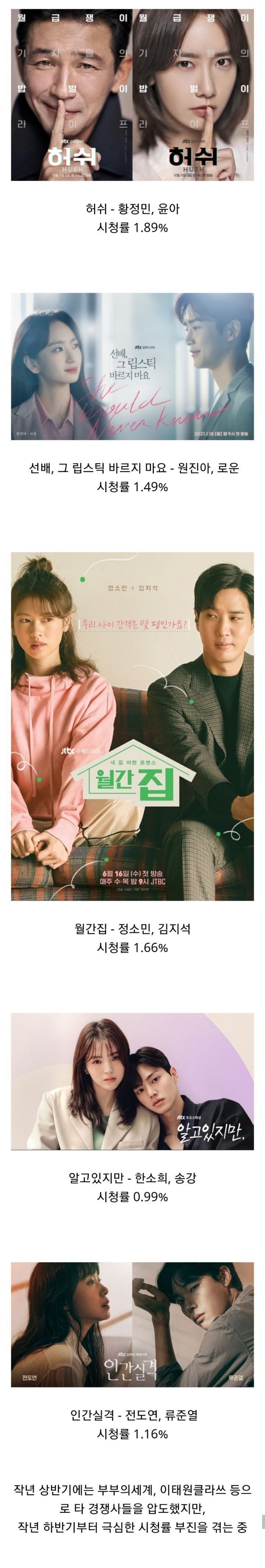 올해 대부분 시청률 바닥 찍고 있는 JTBC 드라마들 | 인스티즈