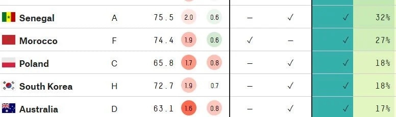실시간 대한민국 8강 진출 확률 | 인스티즈