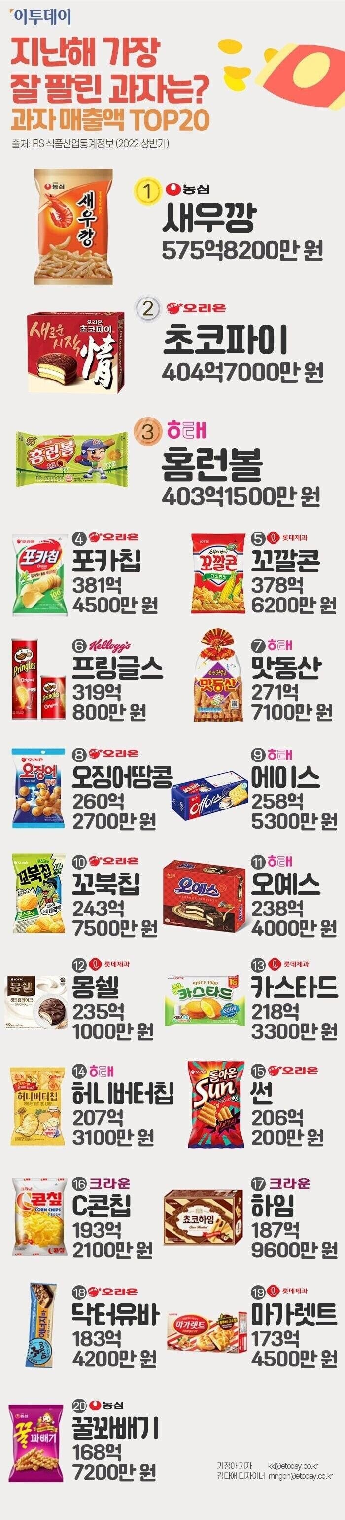 2022년 과자 매출액 순위 | 인스티즈