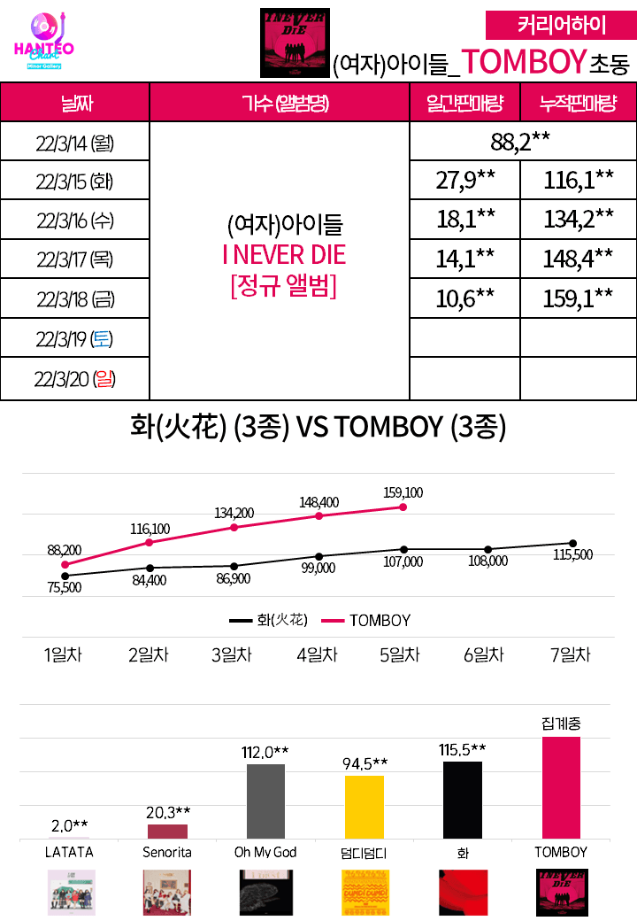 앨범 이름 말대로 된 (여자)아이들 | 인스티즈