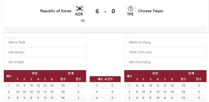 한세트도 내주지 않은 양궁 남자 단체 결승전 스코어 | 인스티즈