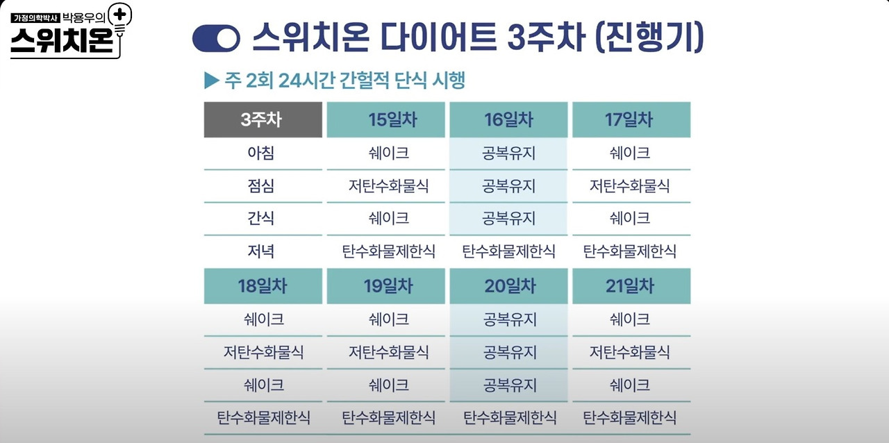 SNS를 달구는 스위치온 다이어트, 비만학회 "부작용 주의해야" | 인스티즈