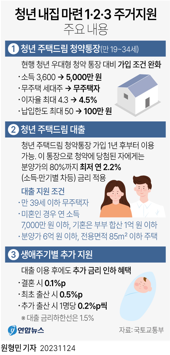 청약용어, 무주택자란 누구인가(청년주택드림청약) | 인스티즈