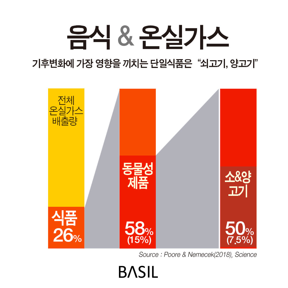 환경 얘기에 채식이 빠지지 않는 이유 | 인스티즈