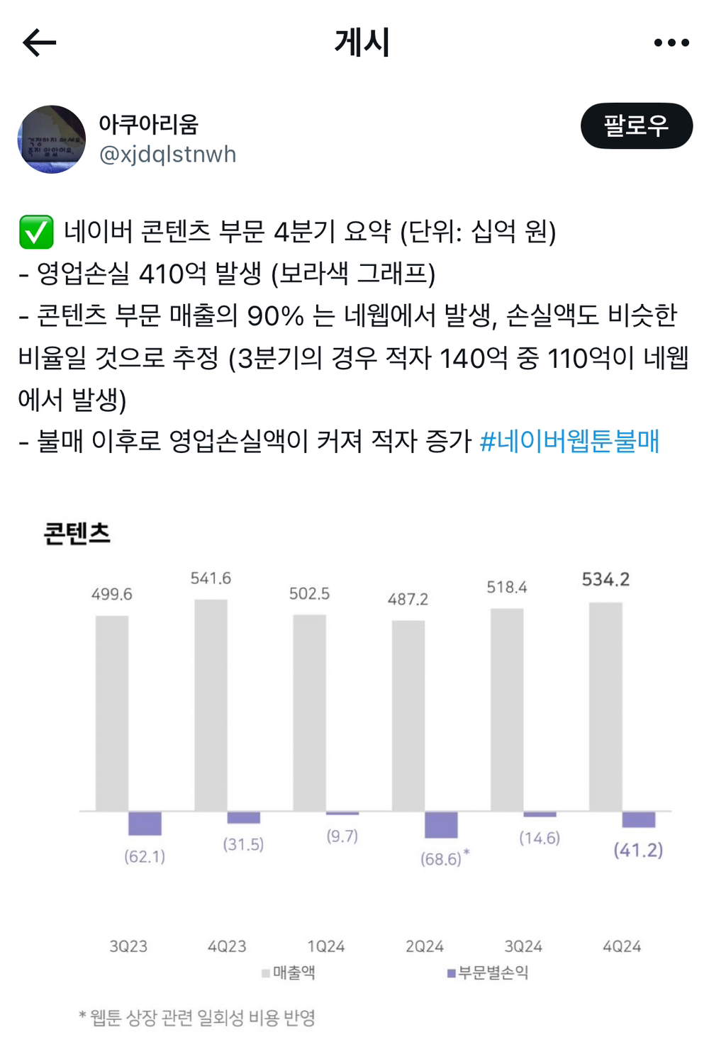 네이버 적자 140억 중 110억이 네이버웹툰에서 발생.twt | 인스티즈
