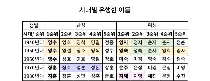 여기중에 부모님 이름 있는 사람 있음?? | 인스티즈