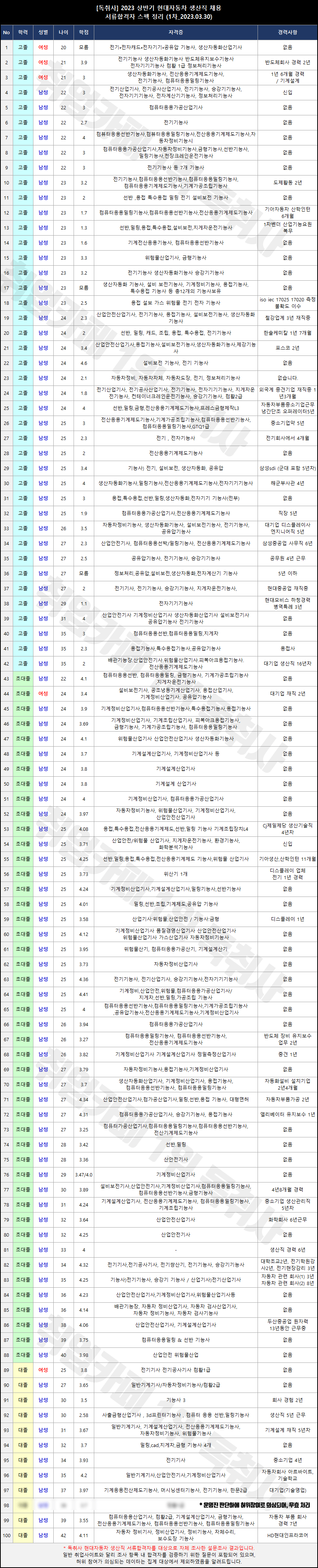 현차생산직 서류합격자 100명 스펙 | 인스티즈