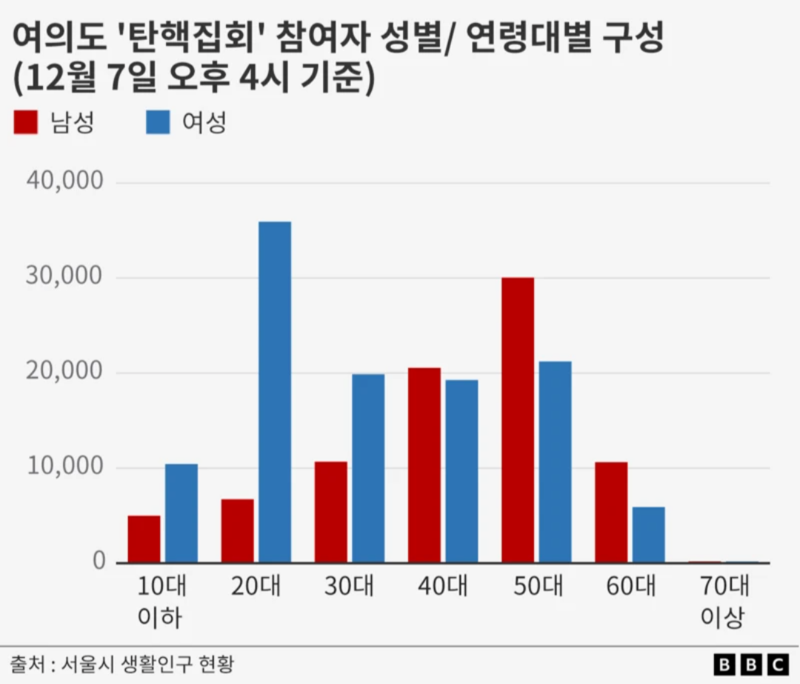 '탄핵 집회', 20대 여성 가장 많고, 20대 남성은 가장 적었다 이유가... | 인스티즈