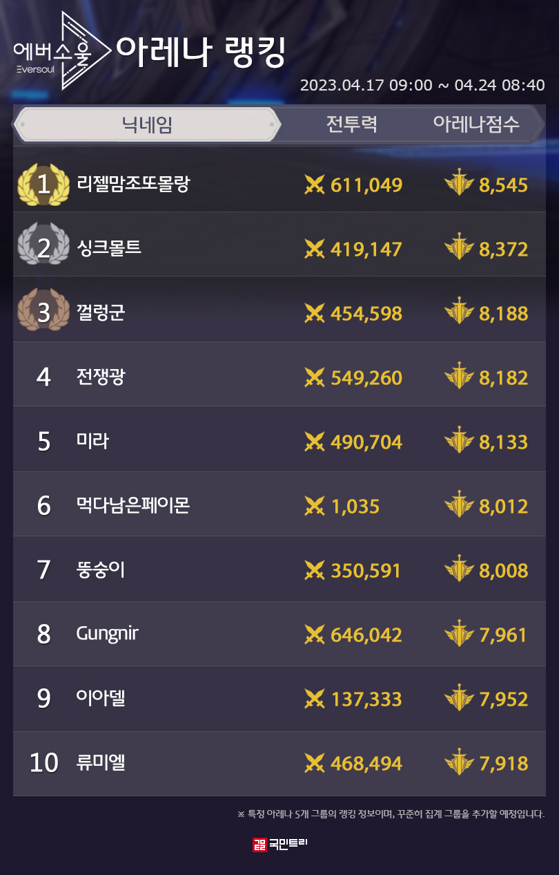 게임메카] 메카 랭킹 - 이벤트 시작에 랭커 아레나 점수 대폭 상승 - ✏️ Tip&공략 - 에버소울