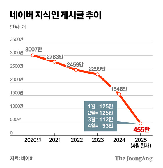 사용자가 급하락중인 네이버 지식인 | 인스티즈