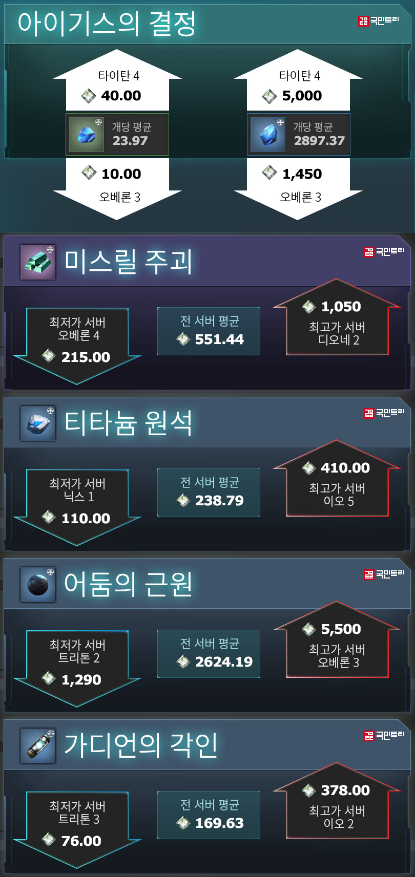 게임메카] 메카 트레이드 - 내 서버의 주요 아이템 시세를 확인하세요 - 공략 게시판 - 아레스 : 라이즈 오브 가디언즈